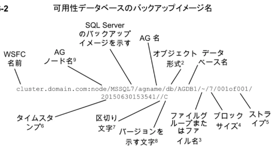 図 6-2 可用性データベースのバックアップイメージ名 cluster.domain.com:node/MSSQL7/agname/db/AGDB1/~/7/001of001/ 20150630153541//CWSFC名前SQL Serverのバックアップイメージを示すAGノード名9 データ ベース名 ストラ イプ 5タイムスタ ンプ 6 AG 名 オブジェクト形式2区切り 文字 7 バージョンを 示す文字 8 ファイルグループまたはファイル名3 ブロックサイズ4 1 - インスタンス名の形式は、<