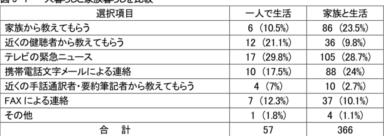 図 9-1  一人暮らしと家族暮らしを比較  選択項目  一人で生活  家族と生活  家族から教えてもらう  6  (10.5%)  86  (23.5%)  近くの健聴者から教えてもらう  12  (21.1%)  36  (9.8%)  テレビの緊急ニュース  17  (29.8%)  105  (28.7%)  携帯電話文字メールによる連絡  10  (17.5%)  88  (24%)  近くの手話通訳者・要約筆記者から教えてもらう  4  (7%)  10  (2.7%)  FAX による連絡  