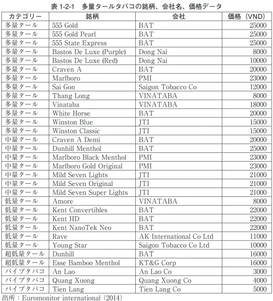 表 1-2-1　多量タールタバコの銘柄、会社名、価格データ