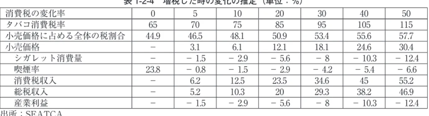 表 1-2-4　増税した時の変化の推定（単位：%） 消費税の変化率 0 5 10 20 30 40 50 タバコ消費税率 65 70 75 85 95 105 115 小売価格に占める全体の税割合 44.9 46.5 48.1 50.9 53.4 55.6 57.7 小売価格 − 3.1 6.1 12.1 18.1 24.6 30.4 　シガレット消費量 − − 1.5 − 2.9 − 5.6 − 8 − 10.3 − 12.4 　喫煙率 23.8 − 0.8 − 1.5 − 2.9 − 4.2 − 5.4