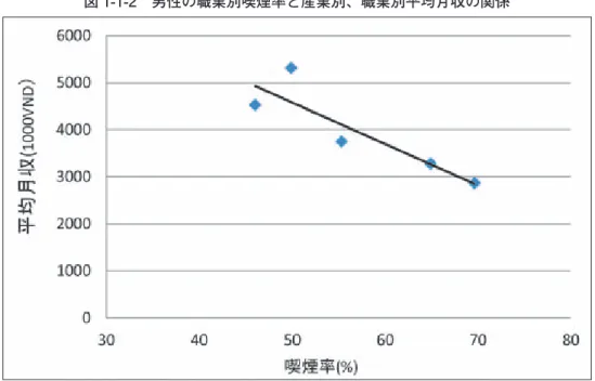 図 1-1-3 では、都市、農村別の男性喫煙率の推移を示している。2010 年以前は、1 ～ 6% ほどと大きな差はないものの、 農村の喫煙率は都市と比較して高かったが、2010 年には 0.4% 低くなっている。ベトナムにおいて都市と農村の間 に喫煙率の大きな偏りはなくなってきたと考えられる。 表 1-1-2 は社会人口統計学的な特徴と１ヵ月あたりのシガレット支出を表している。シガレットに支出する金額は、 貧困層よりも富裕層の方が高い。しかし、GATS のサーベイにおいて、シガレットを吸う本数のデータでは