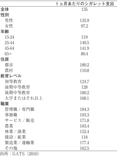表 1-1-2　社会人口統計学的な特徴と１ヵ月あたりのシガレット支出（単位 :1000VND） １ヵ月あたりのシガレット支出 全体 135 性別 　男性 135.9 　女性 97.2 年齢 　15-24 119 　25-44 140.5 　45-64 141.9 　65+ 80.4 住居 　都市 180.2 　農村 110.8 教育レベル 　初等教育 124.7 　前期中等教育 128 　後期中等教育 180.2 　大学またはそれ以上 168.1 職業 　管理職 / 専門職 184.3 　事務職 193.3