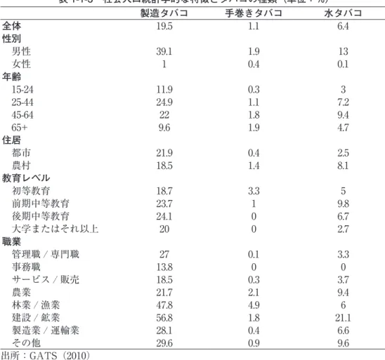 表 1-1-3　社会人口統計学的な特徴とタバコの種類（単位：%） 製造タバコ 手巻きタバコ 水タバコ 全体 19.5 1.1 6.4 性別 　男性 39.1 1.9 13 　女性 1 0.4 0.1 年齢 　15-24 11.9 0.3 3 　25-44 24.9 1.1 7.2 　45-64 22 1.8 9.4 　65+ 9.6 1.9 4.7 住居 　都市 21.9 0.4 2.5 　農村 18.5 1.4 8.1 教育レベル 　初等教育 18.7 3.3 5 　前期中等教育 23.7 1 9.8 　