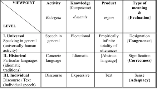 Table 2. Eugenio Coseriu’s triadic model: Levels and forms of language, with their   associated evaluations  VIEWPOINT  LEVEL  Activity  Enérgeia  Knowledge  (Competence) dynamis  Product ergon  Type of  meaning &amp;  {Evaluation}  I