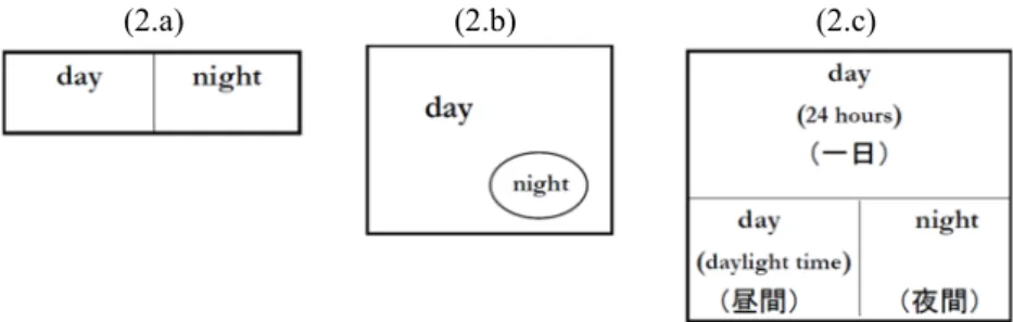 Figure 2: Functional organization of the lexical meaning of day 