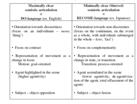 Table 1. Ikegami’s model of contrasting semiotic orientations in language 