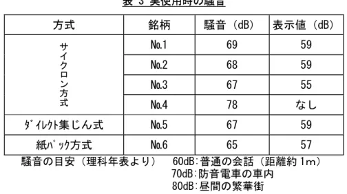 表 3 実使用時の騒音 方式  銘柄  騒音（dB） 表示値（dB）  №1  69  59  №2  68  59  №3  67  55 サイクロン方 式 №4  78  なし  ﾀﾞｲﾚｸﾄ集じん式  №5  67  59  紙ﾊﾟｯｸ方式  №6  65  57  騒音の目安（理科年表より）  60dB:普通の会話（距離約 1ｍ）                    70dB:防音電車の車内  80dB:昼間の繁華街  ４）表示  ●  吸込仕事率はどの銘柄も、表示値に対する許容範囲（-10％以内