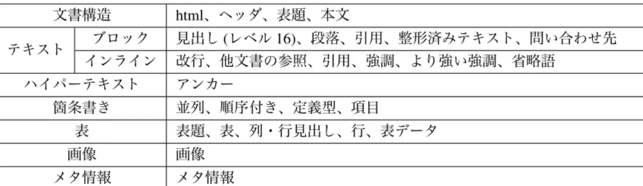表 8.2: 本書で取り上げる文書要素一覧 文書構造 html、ヘッダ、表題、本文 テキスト ブロック 見出し (レベル 16)、段落、引用、整形済みテキスト、問い合わせ先 インライン 改行、他文書の参照、引用、強調、より強い強調、省略語 ハイパーテキスト アンカー 箇条書き 並列、順序付き、定義型、項目 表 表題、表、列・行見出し、行、表データ 画像 画像 メタ情報 メタ情報 表 8.3: 文書要素一覧 (表 8.2) に対応したタグ 文書構造 html, head, title, body