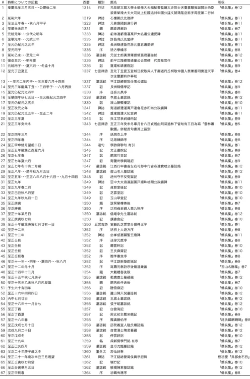 表 1  鄭元祐文章作品リスト（年代順） 