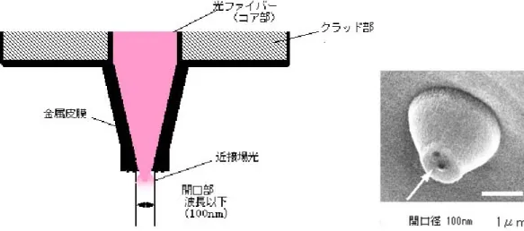 図 8.6   近接場の開口部の図（左）と電子顕微鏡写真（右） http://www.jst.go.jp/pr/report/report145/icons/zu1.jpg  より転載 8.3  おわりに   共鳴ラマン分光は、このように非破壊の検査として、エネルギー分解能、空間分解能を 技術によってナノメートル領域まで高めることができるようになってきた。今後、試料評 価の標準として発光分光と共におおいに期待される分野である。   謝辞：本稿に関する研究の一部は、文部省科学研究費『異常量子物質の創製―新しい