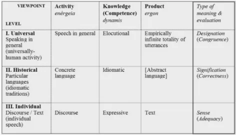 Table 1. Eugenio Coseriu’s triadic model: Levels and forms of language, with their associated  evaluations 