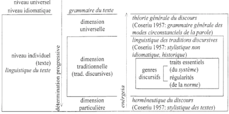 Table 2. Óscar Loureda’s map for the « integral » investigation of texts within Coseriu’s  theoretical framework 