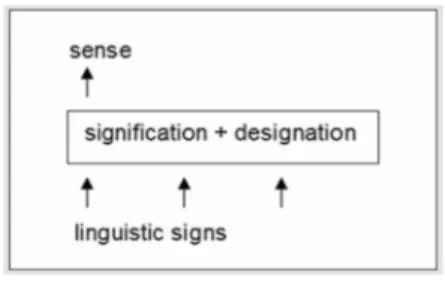 Figure 2. The double semiotic relation in texts 