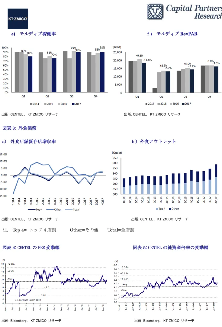 図表 3:  外食業務                     