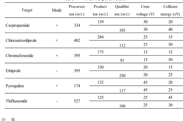 Table 3      Operating conditions of LC-MS/MS 