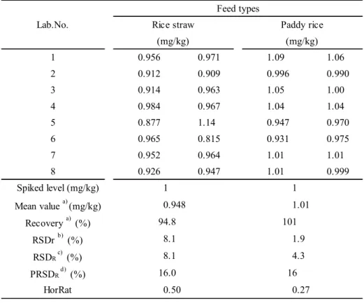 Table 9-3      Collaborative study results of chromafenozide  0.956 0.971 1.09 1.06 0.912 0.909 0.996 0.990 0.914 0.963 1.05 1.00 0.984 0.967 1.04 1.04 0.877 1.14 0.947 0.970 0.965 0.815 0.931 0.975 0.952 0.964 1.01 1.01 0.926 0.947 1.01 0.999678 112354Lab