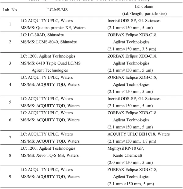 Table 10      Instruments used in the collaborative study  LC column (i.d.×length, particle size) LC: ACQUITY UPLC, Waters Inertsil ODS-SP, GL Sciences MS/MS: Quattro premier XE, Waters (2.1 mm×150 mm, 5 µm)