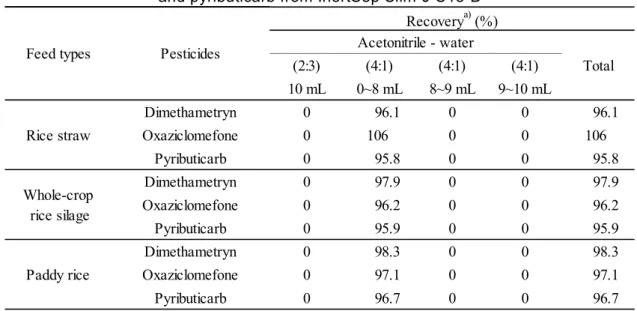 Table 3      Elution patterns of dimethametryn, oxaziclomefone,    and pyributicarb from InertSep Slim-J C18-B 