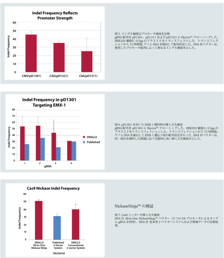 図 7. Cas9 ニッカーゼ挿入欠失頻度