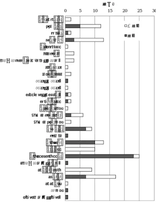 表 2   国産農産物の農薬検出率 図 1  国産農産物における各農産物の農薬検出率  表 3   輸入農産物の農薬検出率図2   輸入農産物における各農産物の農薬検出率 キウィー、パイナップルは、検査検体数は多いが農薬は検出されなかった。 かぼちゃの検出率は23% と高くないが、国産品の検出率は0%であり国産品と輸入品で違いが見られた。今回農薬が検出されたかぼちゃは全てメキシコ産であり、メキシコ産かぼちゃでの検出率は75%（3検体／4検体）であった。検査を行ったかぼちゃは、ニュージーランド産8検体、メキシ