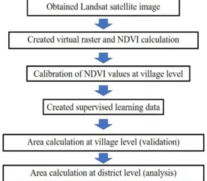 Fig. 2 Schematic flow of classification analysis  using satellite data 