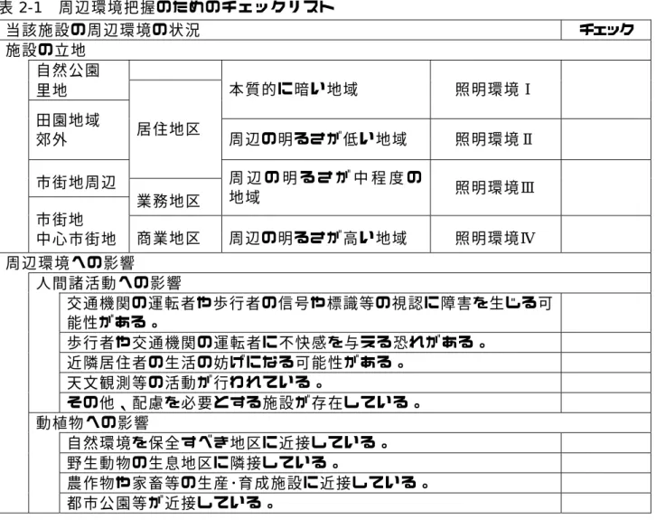 表 2-1   周辺環境把握のためのチェックリスト 当該施設の周辺環境の状況 チェック 施設の立地 自然公園 里地 本質的に暗い地域 照明環境Ⅰ 田園地域 郊外 居住地区 周辺の明るさが低い地域 照明環境Ⅱ 市街地周辺 業務地区 周 辺 の 明 る さ が 中 程 度 の地域 照明環境Ⅲ 市街地 中心市街地  商業地区 周辺の明るさが高い地域 照明環境Ⅳ 周辺環境への影響 人間諸活動への影響 交通機関の運転者や歩行者の信号や標識等の視認に障害を生じる可 能性がある。 歩行者や交通機関の運転者に不快感を与える
