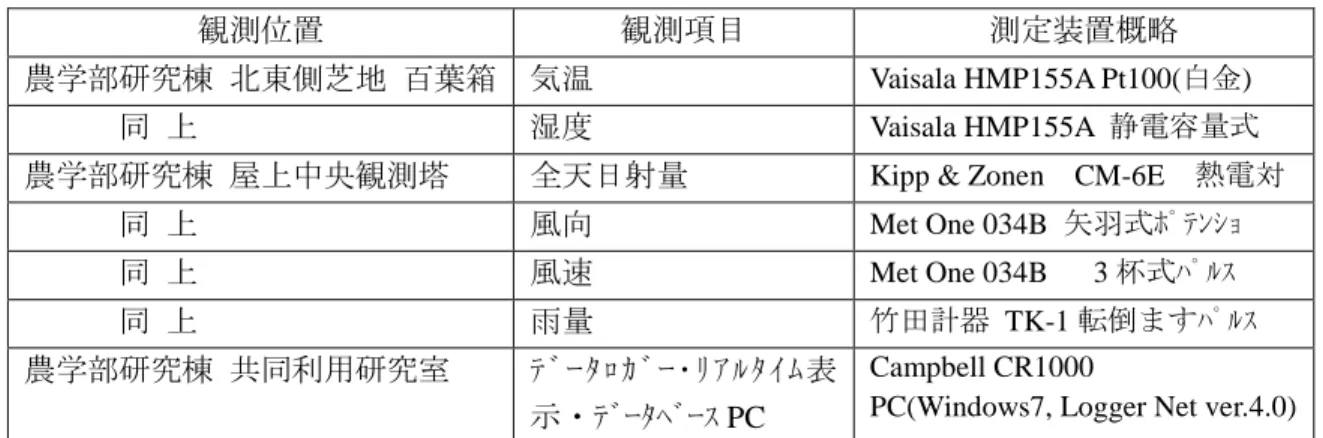 表 1  地域環境モニタリングシステム基準観測点の位置と観測項目・装置概略 