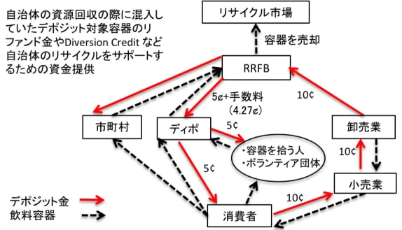 図 4-1   ワ ン ウ ェ イ 容 器 の デ ポ ジ ッ ト （ 10¢ の 場 合 ） と 容 器 の 流 れ