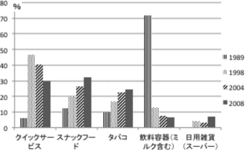 図 4-2  散 乱 ご み の ソ ー ス 別 推 移