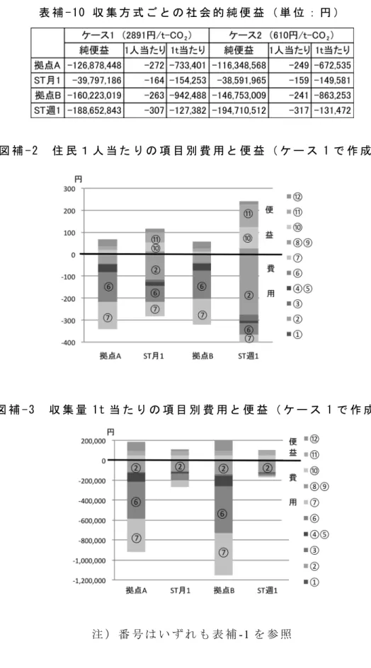 表 補 -10 収 集 方 式 ご と の 社 会 的 純 便 益 （ 単 位 ： 円 ）  