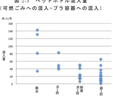 図 2-3   ペ ッ ト ボ ト ル 混 入 量