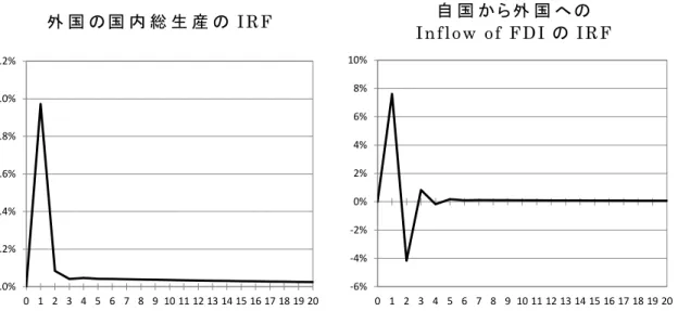 図 5-3   外 国 の 国 内 総 生 産 増 加 シ ョ ッ ク に 対 す る 波 及 効 果