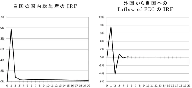 図 5-5   自 国 の 国 内 総 生 産 増 加 シ ョ ッ ク に 対 す る 波 及 効 果