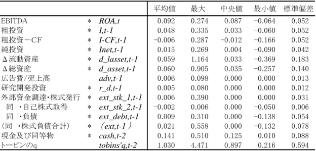 図表 1-1  基本統計量  投資関連の 3 項目、粗投資 I 、純投資 Inet 、粗投資－キャッシュフロー I − CF をみ ると、 I と Inet はグラフの形状は似ているものの、純投資 Inet がバブル崩壊後は中央 値がほぼゼロとなり、有形固定資産の拡大が平均的には止まっている様子がうかがえ る。 I − CF は 90 年前後に向けて拡大傾向が強まったのは I 、 Inet と同じだが、 I と Inet がその後漸減傾向を示す中で、 I − CF は 2000 年代前半に収縮した後、リーマ