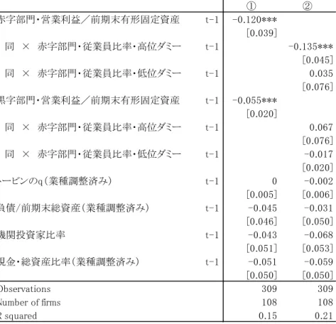 図表 2-3  赤字投資の推計結果  推計結果が図表 2-3 である。モデル①は赤字部門、黒字部門の営業利益を主たる説明 変数としている。赤字部門の営業利益は赤字事業投資に対して負で有意になった。赤字 データは負（損失）であるため、負の係数は、営業赤字が大きくなると、赤字投資が増 える関係にあることを示す（投資の符号は常に正）。黒字部門の営業利益は負で有意に なった。黒字が増えると、赤字投資を減らしていることを示しており、いわゆる黒字部 門から赤字部門への内部補助は、この推計式では確認できない。  次に雇用