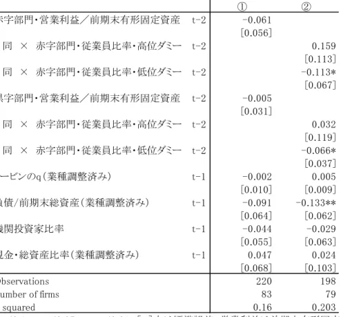 図表 2-5  赤字投資の推計結果（営業利益を 2 期前に変更）  もう１つ、赤字部門の投資姿勢を測る尺度として、同部門の総資産比（会社の総資 産比ではなく）で見た投資額を被説明変数とした推計を試みた。ここまでの推計で は、赤字部門が増えた場合、一挙に赤字事業に算入する投資が増えるため、赤字部門 内での抑制努力を過小に評価する可能性がある。セグメント・データには、部門ごと の総資産があるため、それで赤字部門の投資を基準化した。分母も赤字部門になるた め、赤字部門としての対応が把握しやすくなる。  この推計で