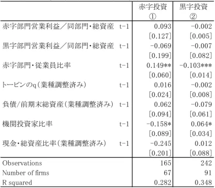 図表 2-6  赤字投資率（部門の総資産比）の推計結果  (4)赤字投資がその後の企業業績に及ぼす影響 赤字事業投資はその後の企業パフォーマンスにどのような影響を与えるだろうか。 以下の推計式を考える。左辺は企業の ROA （ EBITDA /前期末総資産）の階差である。 ROA は、前節と同様に、産業コード３桁で産業内の平均からの偏差をとり業種調整を 施している。右辺第１項は、設備投資の前期末総資産比率、第２項は赤字事業投資比 率（設備投資に占める赤字部門投資 