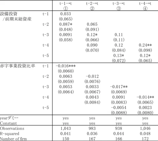 図表 2-7  赤字事業投資とその後の企業業績  ROA（業種調整済み）の階差を、過去の設備投資と赤字事業投資比率に回帰。 赤字事業投資比率は設備投資に占める赤字事業投資の比率 固定効果モデルによる推計 t-1→t t-2→t t-3→t t-4→t ① ② ③ ④ 設備投資 t-1 0.033 　/前期末総資産 (0.065) t-2 0.087* 0.065 (0.048) (0.091) t-3 0.0091 0.12* 0.11 (0.058) (0.066) (0.11) t-4 0.090 0.