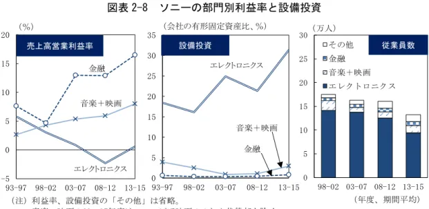 図表 2-8  ソニーの部門別利益率と設備投資  同社の赤字部門を象徴するのがテレビ事業である。テレビは 04 年度から 13 年度ま で 10 年間赤字を続け、その累積額は約 8000 億円に上った 18F 19 。これは、同社の有形固 定資産に近い規模である 19F 20 。これと鴻海の傘下に入ったシャープを比べてみよう。シ ャープは 11 年度以降、急速に業績が悪化、 11 ～ 15 年度の営業利益合計は約 2900 億円 の赤字となった。これは、同期間の有形固定資産（平均 5400 億円）の半分程度