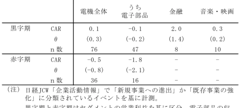 図表 2-9  ソニー「拡大」イベントの株価の反応（黒字・赤字部門による差）  各イベントを事業セグメントに対応付けた上、それが同セグメントの黒字期か赤字 期のどちらだったかを識別する。製品単位で黒字・赤字を識別することは難しいた め、ここで言う黒字・赤字は、エレクトロニクス全体の収支である。赤字セグメント 別、黒字・赤字別に CAR を集計すると、以下の点がわかる。(1)株価は黒字セグメン トの拡大に対して全般に好意的に反応、赤字セグメントの拡大には厳しく反応する、 (2)ほぼ一貫して黒字である金融や音楽