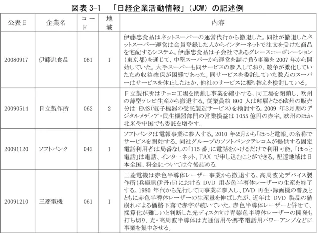 図表 3-1  「日経企業活動情報」（JCW）の記述例  公表日  企業名  コ ー ド  地 域  内容  20080917  伊藤忠食品  061  1  伊藤忠食品はネットスーパーの運営代行から撤退した。同社が撤退したネットスーパー運営は会員登録した人からインターネットで注文を受けた商品を宅配するシステム。伊藤忠食品は子会社であるグレースコーポレーション（東京都）を通じて、中堅スーパーから運営を請け負う事業を2007年から開 始していた。大手スーパーも同サービスの参入しており、競争が激化してい たため