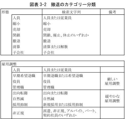 図表 3-2  撤退のカテゴリー分類  雇用調整については、「早期希望退職」「役員」「管理職」のいずれかに該当する場合 は、「厳しい雇用調整」としてグループ化した。これらは正社員の雇用に手を付ける か、経営層の責任を明確にするという点で、踏み込んだ雇用調整であると考えられ る。逆に、「出向転籍」「自然減」「採用抑制」のいずれかに該当するものを「緩やかな 雇用調整」とした。これらは、既存社員の雇用を何らかの形で維持する点で、厳しさ に欠けると考えられる。「派遣」「アルバイト」「パート」などを含む場合は、「非正