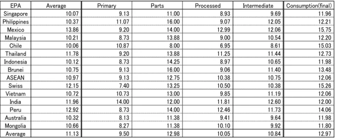 表 3-12  各 EPA の RoO Index  平均値（実行関税率表第 11 部） 