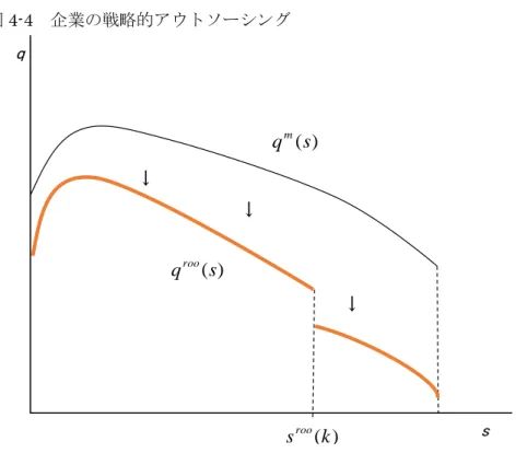 図 4-4  企業の戦略的アウトソーシング 