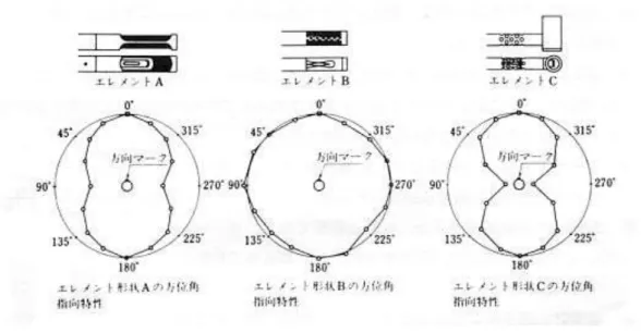 図 11  エレメントの形状と方位角指向特性                  （引用文献：木村、南野、綱島、携帯用熱式風速計の特性について、                    第 37 回日本公衆衛生学会  講演集：1978）  (3)  測定機器使用上の注意点        電動式の計測器すべてにいえることであるが、電源を入れた直後に測定を開始してはならない。 機器が安定するのに、電源 ON から 10 分間以上要する場合もある。この時間を暖機時間（安定す るのに要する時間）といい、この間、感度に相