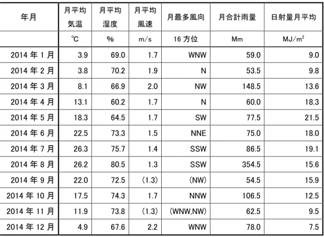 表 3  地域環境ﾓﾆﾀﾘﾝｸﾞｼｽﾃﾑ  基準観測点における月毎の気象状況  年月  月平均 気温  月平均湿度  月平均風速  月最多風向  月合計雨量  日射量月平均      ℃  ％  m/s  16 方位  Mm  MJ/m 2 2014 年 1 月  3.9  69.0  1.7  WNW  59.0  9.0  2014 年 2 月  3.8  70.2  1.9  N  53.5  9.8  2014 年 3 月  8.1  66.9  2.0  NW  148.5  13.6  2014