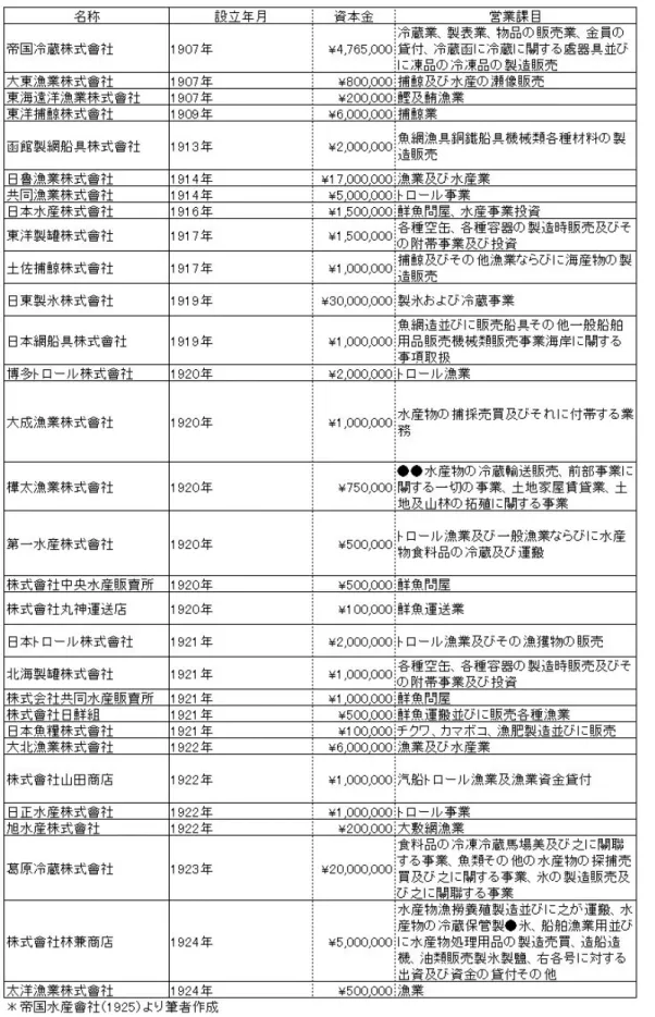 表  6  大正末期における主な水産関連会社 