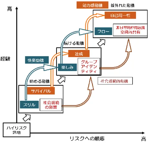 図表 1-1  ハイリスク活動における動機の発展  Celsi  et al . (1993)  関与が増すにつれ、動機は次第に抽象的、かつ日常を超えたものとなるとし、並外れた動 機を以下の３つに分けた。ひとつは精神的高揚（フロー）、もうひとつは、前述の並外れた仲間 意識（非日常的社会状態）、そして、交感的共有である。ハイリスク活動への参加において、関 与と動機の特性レベルは時間と共に進化するとした。  ハイリスク活動から得られる利得の一部は、よりリスクの少ないその他のスポーツ（ランニン グ、バイク、スキー
