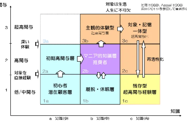 図表 2-3  関与－知識による消費者発達モデル  －「小中学生の頃は宝塚に熱中、主役のスターにも熱中したが、ダンスの上手い人に憧れた。宝塚 がきっかけでバレエ公演（当時は外来公演など殆どなし）を見るようになり、小牧、貝谷、谷 バレエ団などの公演を見るようになる。そしてヌレエフの初来日公演を見て、衝撃を受けたの が大きなきっかけとなった」  上記コメントは、関与の初期段階と、それが一気に深まる段階には別の体験があったこと、ある いは対象との関係性が変化したことを示唆している。  次に横軸の「知識」について考