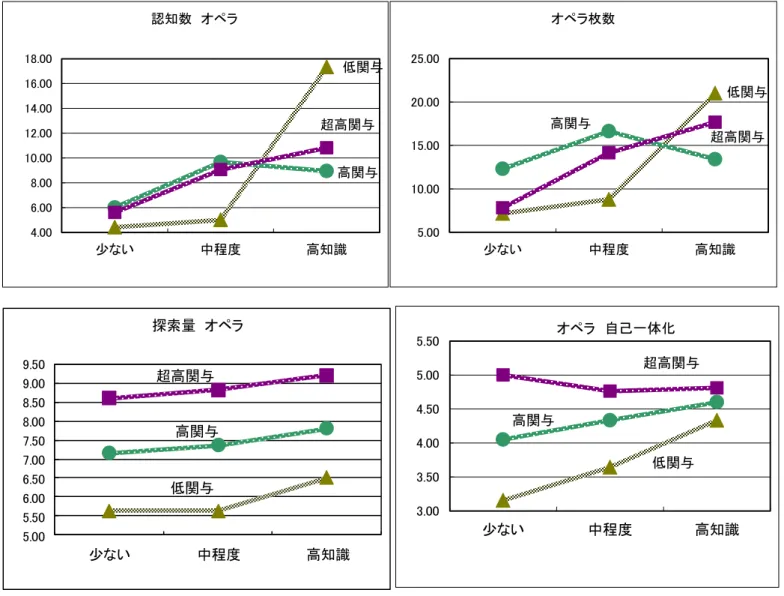 図表 2-4  二元配置分散分析の例（オペラ）   （筆者作成）